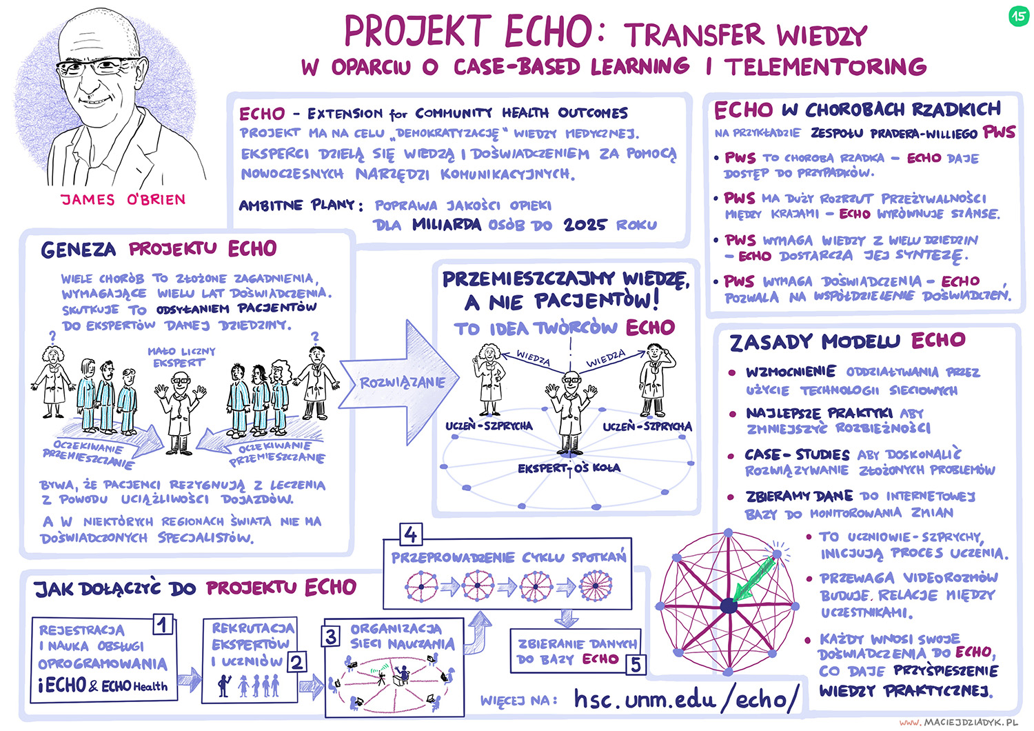Projekt ECHO: transfer wiedzy w oparciu o case-based learning i telementoring. James O’Brien. Rys. Maciej Dziadyk maciejdziadyk.pl