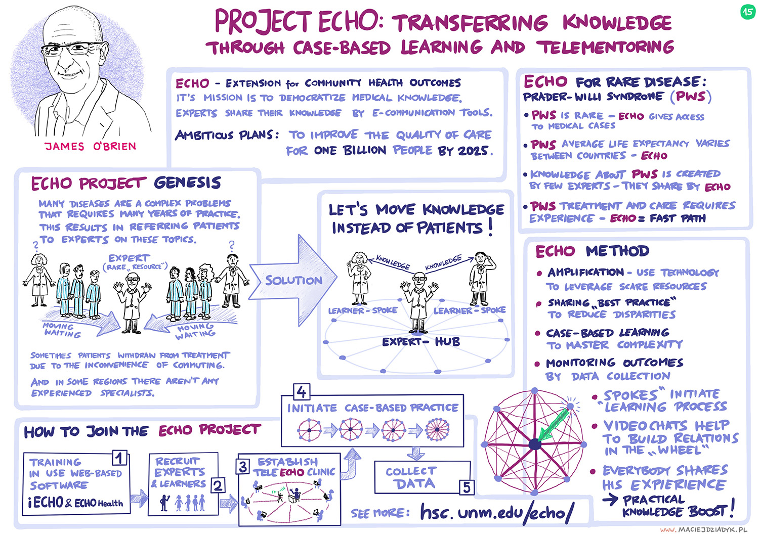 Project ECHO: transferring knowledge through case-based learning and telementoring. James O’Brien. Rys. Maciej Dziadyk maciejdziadyk.pl